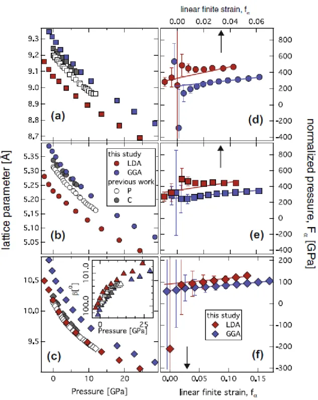 Fig. 3. Plot of the lattice parameters vs. pressure (a) a-axis, (b) b-axis, and (c) c-axis