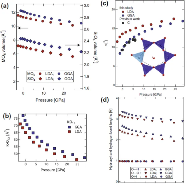 Fig. 4. Plot of volume of polyhedral units vs. pressures- (a) tetrahedral units- TO4 are  represented in the right-ordinate axis; the octahedral units MO6 are represented in the 