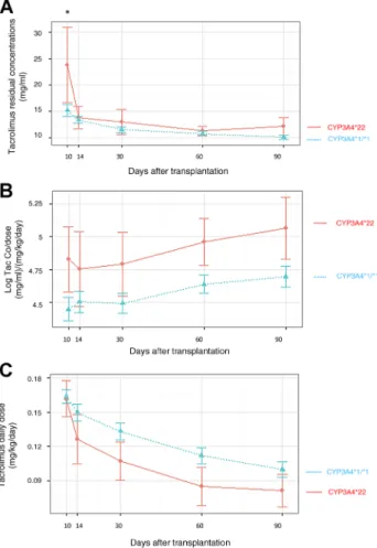 Figure 2: Impact of the CYP3A4  22 allele on Tac Co and daily dose over time. Plots representing mean  95% CI of Tac Co (A), log-ratio of Tac Co/dose (B) and Tac dose (C) at days 10, 14, 30, 60 and 90 after transplantation according to CYP3A4 genotypes (CY