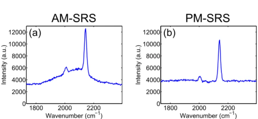 Fig. 4. Spectral scans of 0.6 % (88 mM) DMSO-d6 solution using (a) AM-SRS and (b) PM-SRS