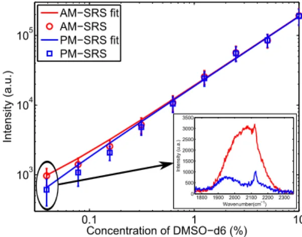 Fig. 5. Log-log plots of AM- and PM-SRS signals as a function of the DMSO-d6 concen- concen-trations, ranging between 0.039 % (5.5 mM) and 10 % (1.4 M)