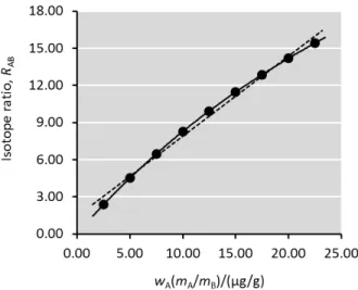 Figure 1. Nonlinear response in isotope dilution. The application of isotope dilution in life sciences commonly employs a calibration curve whereby the isotope ratios of the analyte and isotopic internal standard peak areas are plotted against their mass r