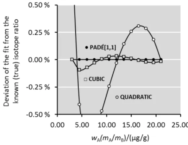 Figure 2. Higher order polynomials do not describe the isotope dilution curves “very accurately”as it is commonly believed.