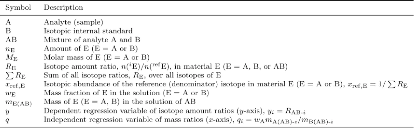 Table 1. Standard symbols employed in this work.
