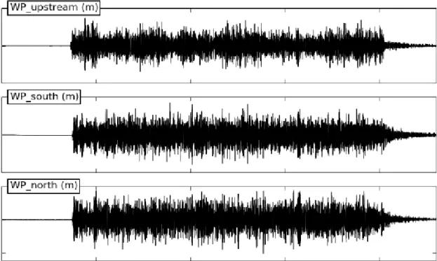 Fig. 10 – Sample wave elevations as a function of time as recorded by the wave probes installed in  OEB