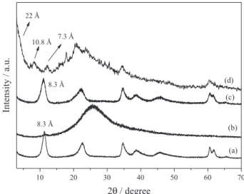 Figure 2 shows the XRD patterns of the solids before  and after FeP immobilization. The solid resulting from FeP  immobilization in LDH-NO 3  (Figure 2c) exhibited an X-ray  diffraction pattern similar to that obtained for LDH-NO 3 alone (Figure 2a), with 