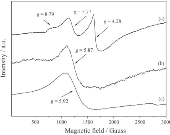 Figure 4 illustrates the EPR spectra of the solids  obtained after FeP immobilization