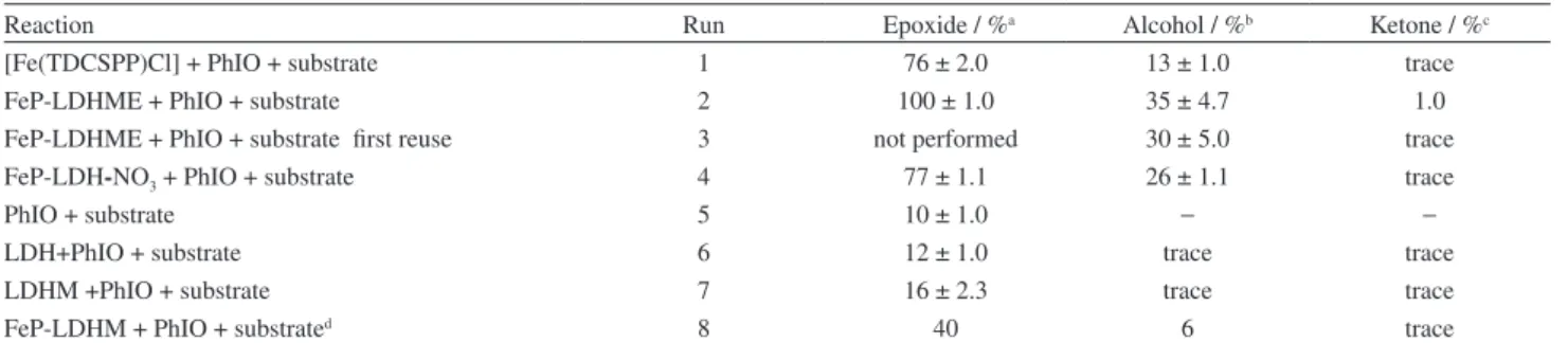 Table 1. (Z)-cyclooctene and cyclohexane oxidation by PhIO results catalyzed by FeP in homogeneous and heterogeneous media