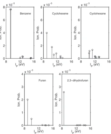 FIG. 3. (Color online) Experimental binding energies for π molecular orbitals of pyrrole (left), thiophene (middle), and furan (right) [30]