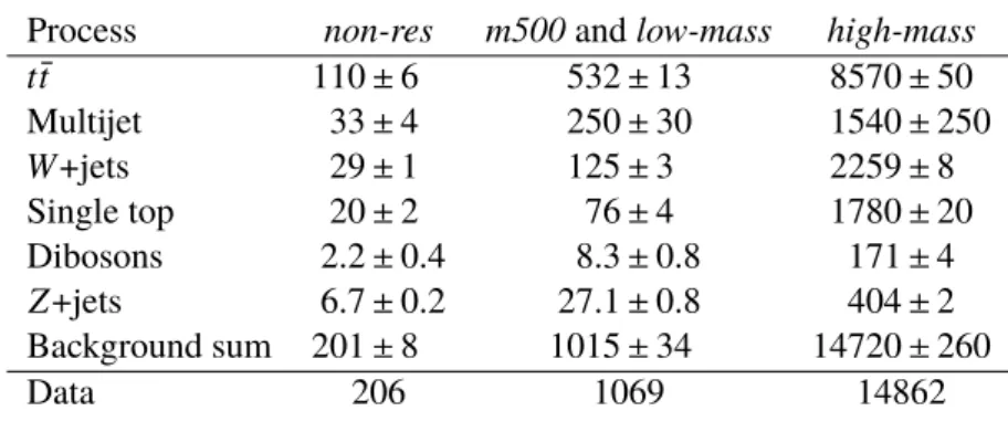 Table 4: Data and estimated background yields in the non-res , m500 and low-mass , and high-mass top-background control regions of the resolved analysis