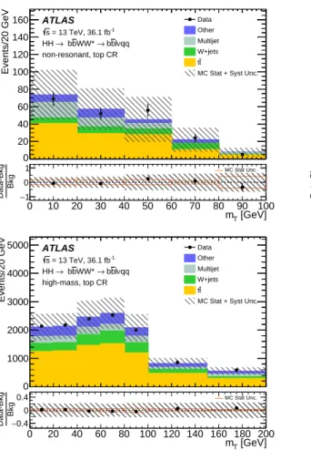 Figure 3: The m T distribution in the three top-background control regions for the non-res , low-mass , and the high- high-mass selections of the resolved analyses