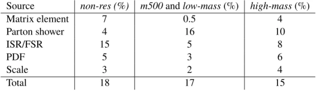 Table 5: Percentage uncertainties from t t ¯ modelling on the t t ¯ background contributions in all signal regions of the resolved analysis.