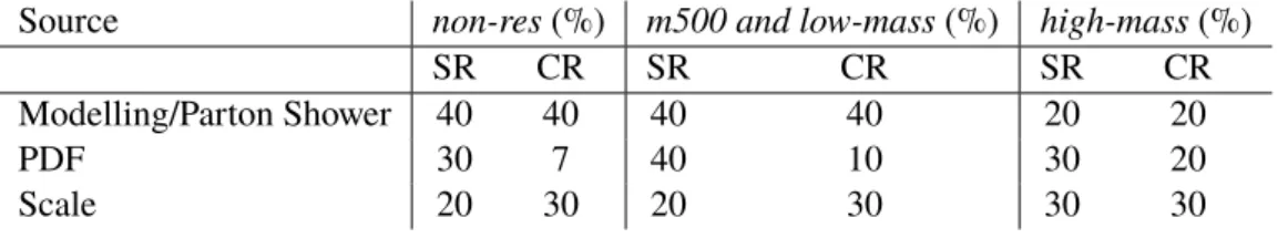 Table 6: Theoretical percentage uncertainties on the predicted W /Z +jets event yield in the top control regions and the signal regions for all selections.