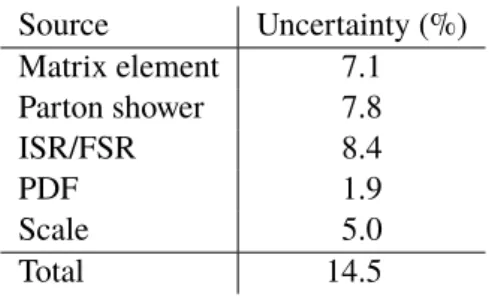 Table 8: Uncertainties from different sources in the predicted yield of the t t ¯ background in the signal region of the boosted analysis