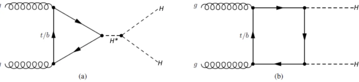 Figure 1: Leading-order Feynman diagrams for non-resonant production of Higgs boson pairs in the Standard Model through (a) the Higgs boson self-coupling and (b) the Higgs–fermion Yukawa interaction