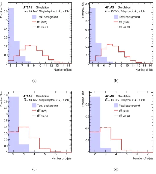 Figure 2: (a, b) The jet multiplicity and (c, d) the b -jet multiplicity distributions after preselection for the total predicted background with the t t ¯ +jets background estimated via MC simulation (shaded histogram) and the signal scenarios considered 