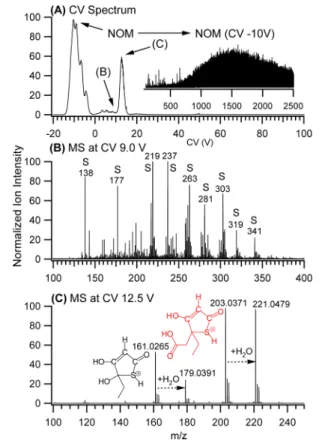 Figure 1. ESI-FAIMS-QTOF-MS analysis of raw groundwater from Ontario: (A) CV spectrum, MS spectrum of NOM at CV = −10 V in the inset; (B) mass spectrum at CV = 9 V; (C) mass spectrum at CV = 12.5 V