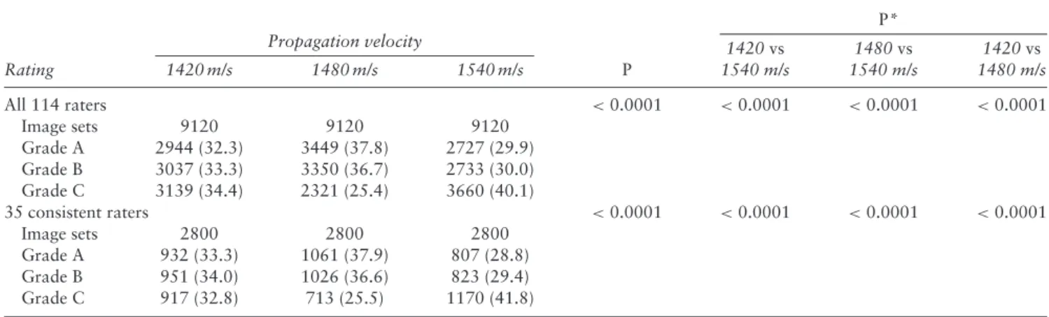 Table 2 Rating of image quality of 80 sets of images of any scanning plane obtained using three different ultrasound propagation velocity settings, by all 114 raters and by subgroup of 35 raters with good intrarater agreement