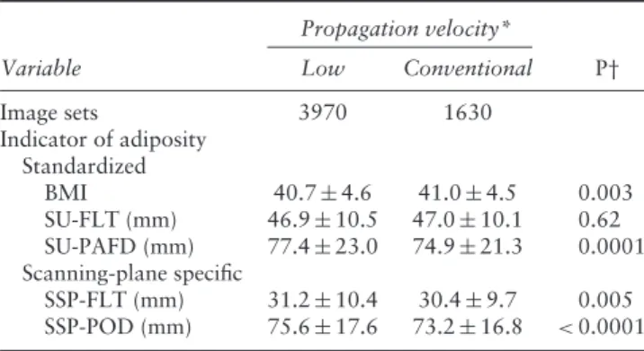Table 4 Ultrasound propagation velocity range preference according to indicators of adiposity, based on images rated as