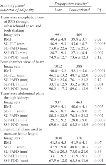 Table 5 Ultrasound propagation velocity range preference according to indicators of adiposity, based on images rated as