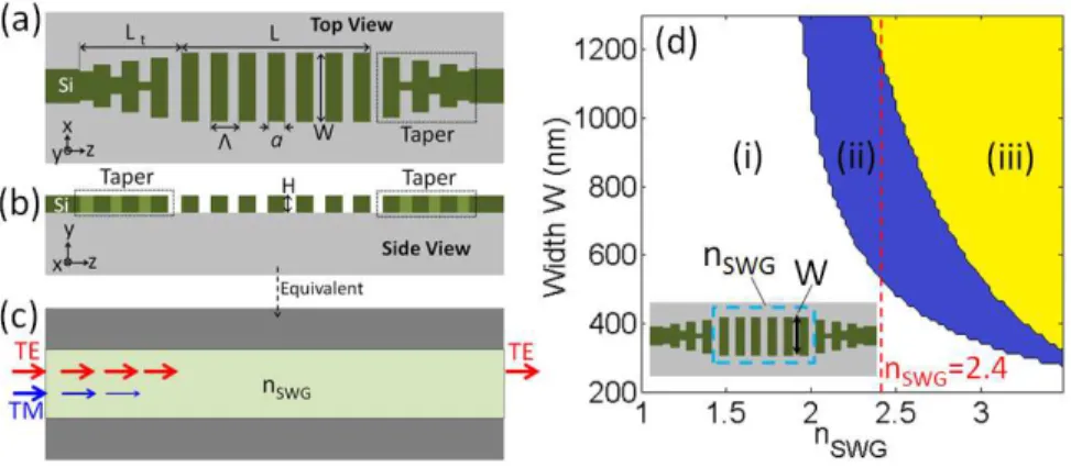 Fig. 1 Schematics of the TE-pass polarizer based on a subwavelength grating (SWG) waveguide