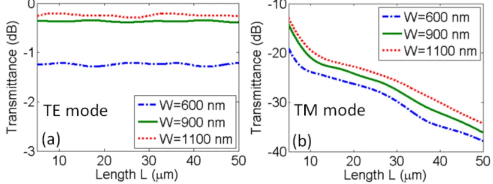 Fig. 2 Calculated transmittance of the TE-pass polarizer as a function the SWG waveguide length L for different  widths W