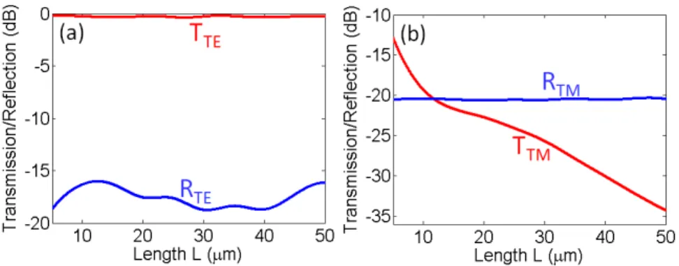 Fig. 3 The polarizer transmission and reflection coefficients as a function of the SWG waveguide length L for (a) TE-like mode (T TE