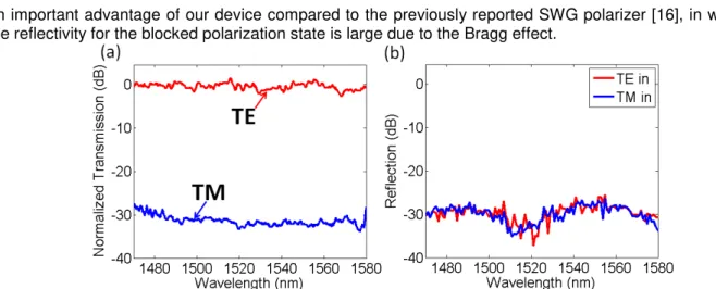 Fig. 8 Experimental characterizations of the TE-pass SWG waveguide polarizer: (a) Measured TE and TM transmission coefficients  (normalized to the transmittance of the reference Si-wire waveguide)