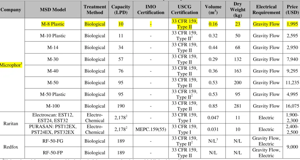 Table 4: Information on MSDs manufactured by Microphor, Raritan, and Redfox. 
