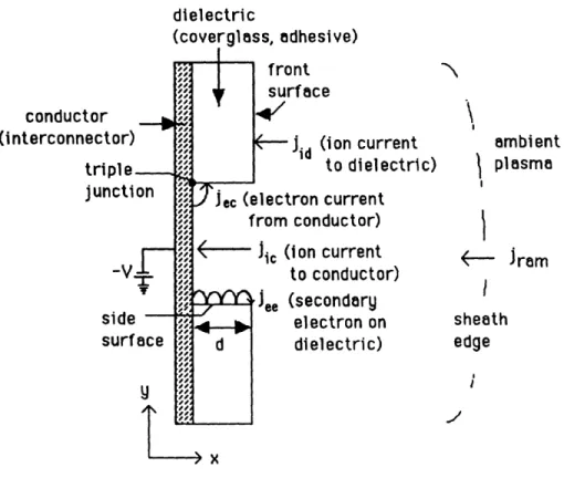 Figure  2.1:  Model  system  of the  high  voltage  solar  array  and  plasma  interactions