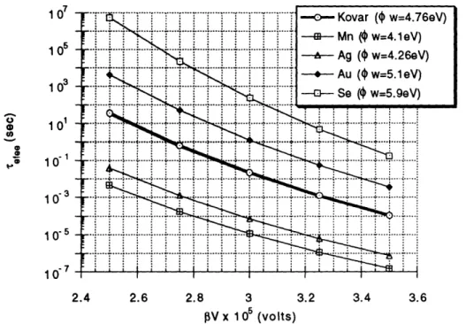 Figure  3.3:  Enhanced  field  electron  emission charging  time,  Tefee,  versus  /lV  for different  work functions, Ow  (eV) - w=4.1/  w=4.76  Analytic  ---  w=5.1/4  w=4.76  Analytic -- B-  w=4.1/  w=4.76  Numeric  ----  4  w=5.1/4w=4.76  Numeric - w-4