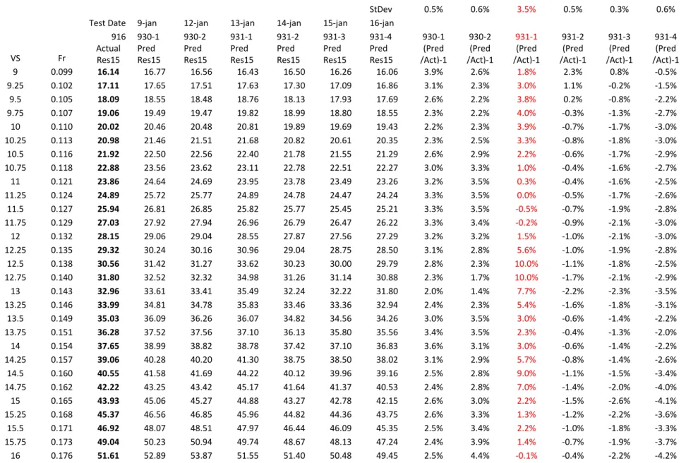 Table 8: Summary of Prediction of Large Model Resistance for January session 