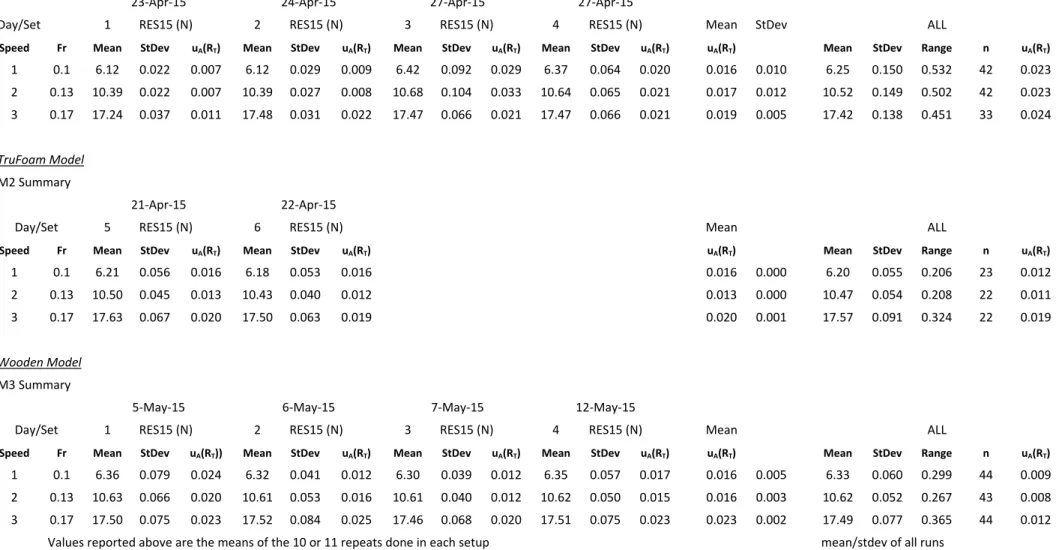 Table 9: Summary of Repeatability Tests –April/May Session  Model Construction Technique Evaluation Repeatability Summary  Standard   Model  