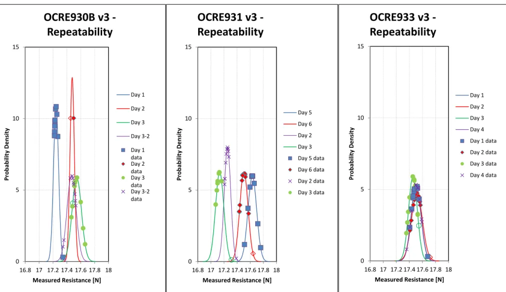 Figure 7: Repeatability at Fr=0.17 05101516.8 17 17.2 17.4 17.6 17.8 18Probability DensityMeasured Resistance [N]OCRE930B v3 ‐RepeatabilityDay 1Day 2Day 3Day 3‐2Day 1dataDay 2dataDay 3dataDay 3‐2data05101516.8 17 17.2 17.4 17.6 17.8 18Probability DensityMe