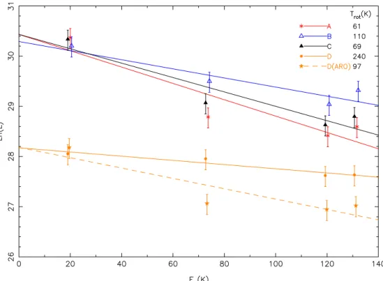 Figure 9. Rotational temperature diagram of the four SO 2 emission sources. Red, blue, and black curves and points indicate sources A, B, and C, respectively
