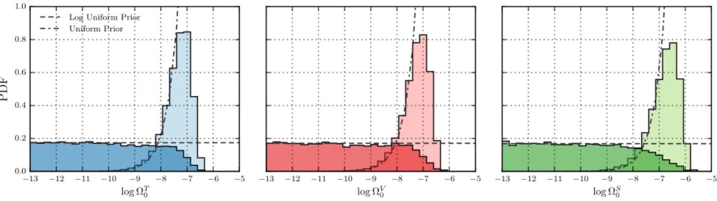 FIG. 2. Posteriors on the tensor (left), vector (center), and scalar (right) stochastic background amplitudes at reference frequency f 0 = 25 Hz