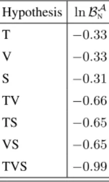 TABLE II. Bayes factors between each signal sub-hypothesis and the Gaussian noise hypothesis, as computed by MultiNest