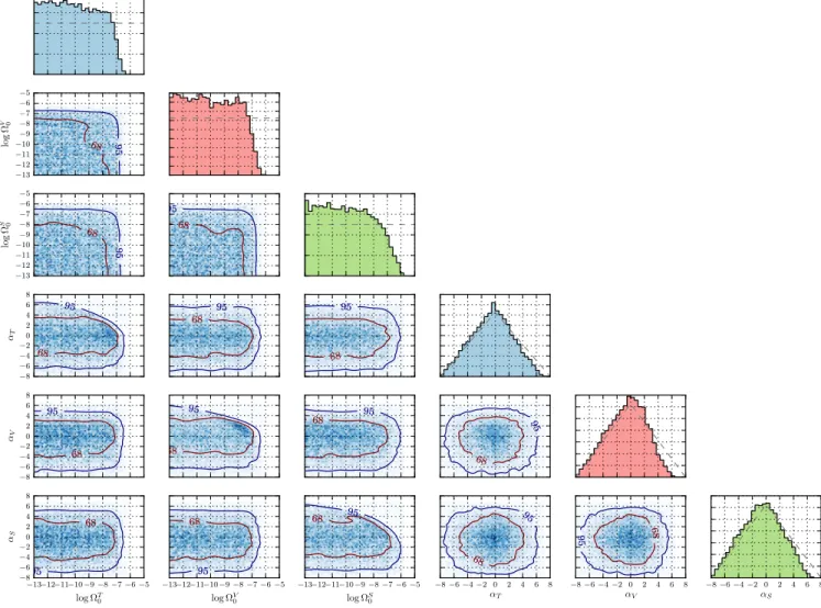 FIG. 4. Posterior probability distributions for the power-law amplitudes and slopes of tensor, vector, and scalar contributions to the stochastic background, assuming the TVS hypothesis and log-uniform amplitude priors