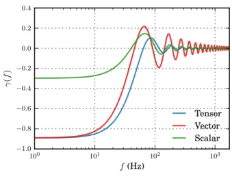 FIG. 1. Overlap reduction functions representing the Advanced LIGO network’s sensitivity to stochastic backgrounds of tensor (blue), vector (red), and scalar-polarized (green) gravitational waves.