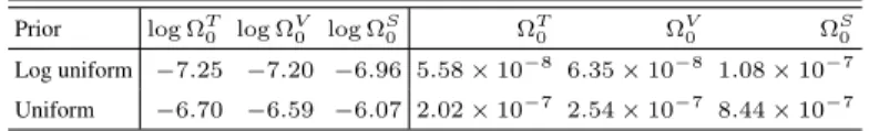 TABLE I. 95% credible upper limits on the log amplitudes of ten- ten-sor, vector, and scalar modes in the stochastic background at  refer-ence frequency f 0 = 25 Hz
