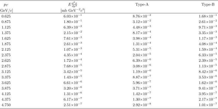 TABLE I: The measured η meson cross section versus p T at forward rapidity for the 2008 dataset with statistical and systematic (type-A and type-B) uncertainties