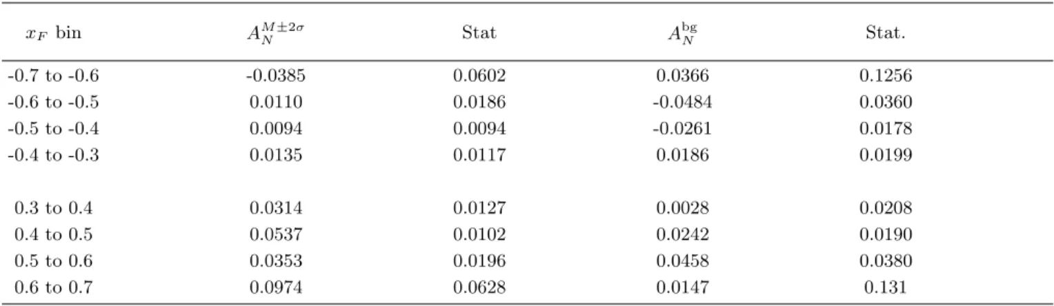 TABLE II: A M±2σ N and A bg N for η mesons measured as a function of x F from the 4×4B triggered dataset