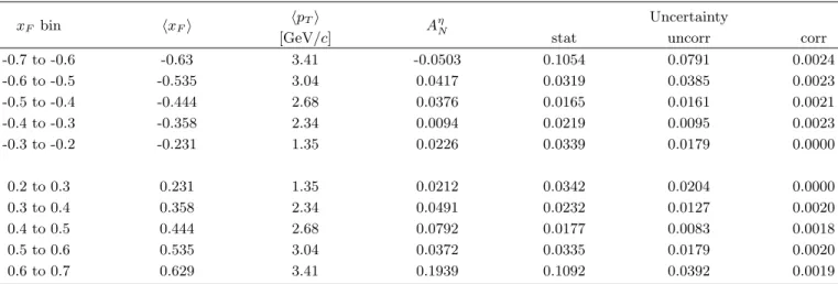 TABLE III: A N for η mesons measured as a function of x F . Uncertainties listed are those due to the statistics, the x F
