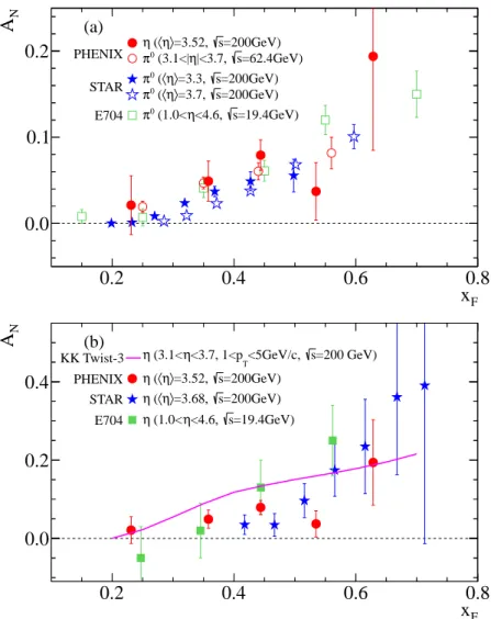 FIG. 10: (Color online) Comparison between the η meson A N and other results. Panel (a) compares with π 0 meson A N