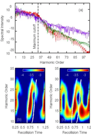 FIG. 5. (Color online) (a) Comparison of the harmonic spectra at F 0 = 0.01 a.u. for the two-band (red) and three-band (green) ZnO models