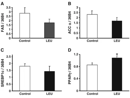 Fig. 6 mRNA levels of FAS (a), ACCα (b), SREBP1c (c), and PPARγ (d) in adipose tissue from control and leucine-supplemented old rats