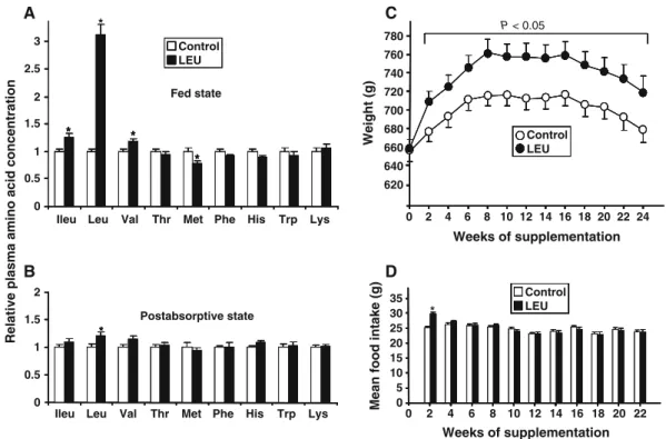 Fig. 1 Effects of a 6-month leucine supplementation in old rats on plasma concentration of essential amino acids in the fed state (a), in the post-absorptive state (measured after an overnight food deprivation) (b) (values are expressed as relative level t