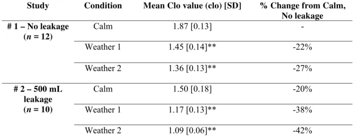 Table II: In-situ clo values at the end of the three-hour immersions in Studies 1 and 2 (** = P &lt; 