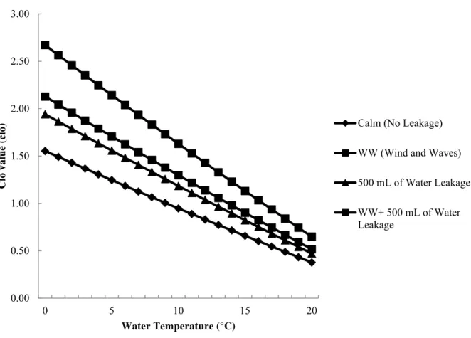 Figure 2. Mean predicted minimum in-situ clo values, measured in calm water, to remain in  thermal balance for a given water temperature for an individual with a SA of 2.0m 2 , a  T  of  27°C and a  VO of 0.72 L·min -1  (WW = wind and waves)