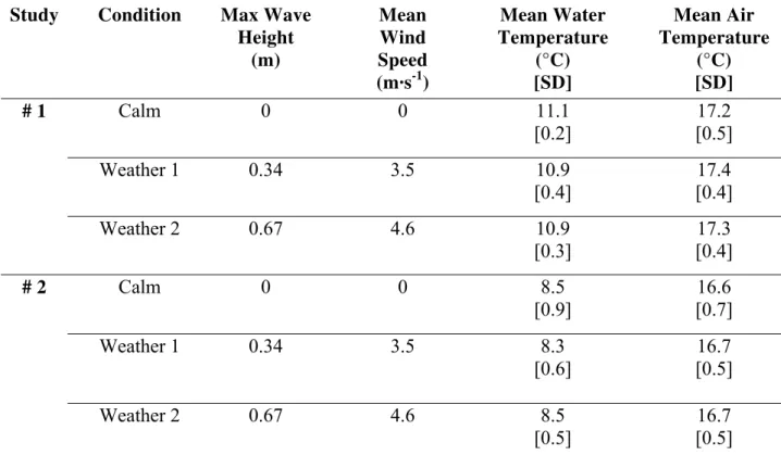 Table I. Immersion conditions for Studies 1 and 2. 